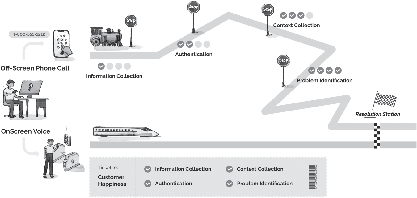 Schematic illustration of OnScreen Voice vs. Off-Screen Phone Call.