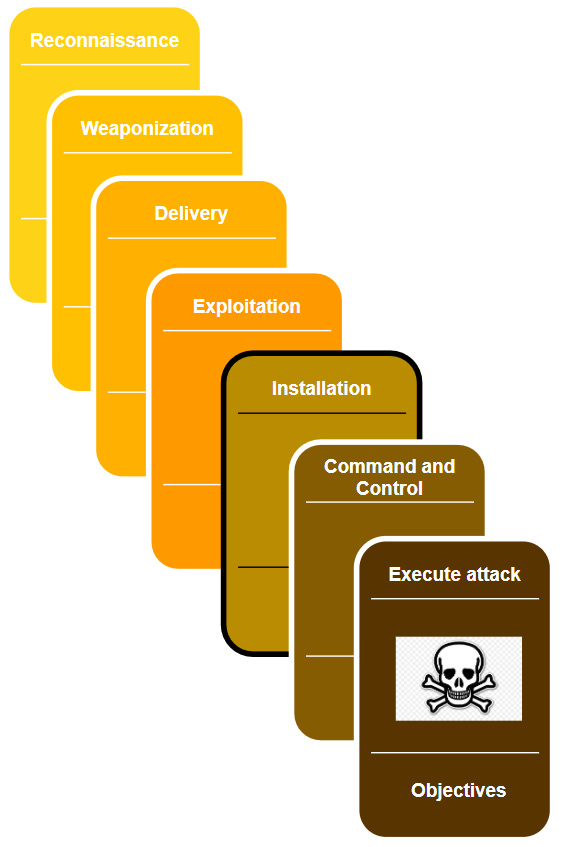 Figure 17.1 – Intrusion Kill Chain stages
