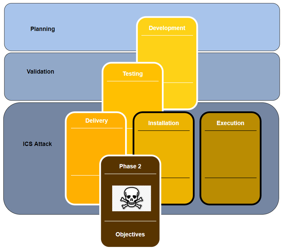 Figure 17.3 – Phase 2 of the ICS Cyber Kill Chain
