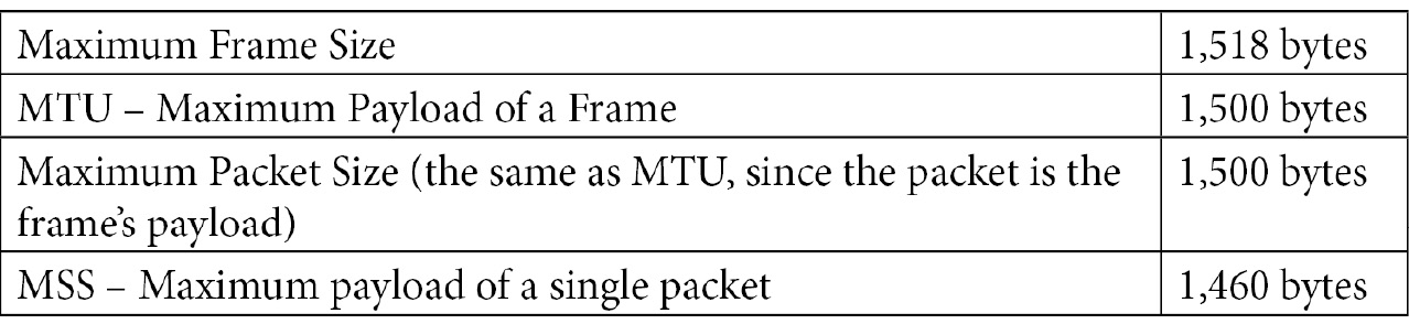 Table 2.1 – Relating frame size, MTU, packet size, and MSS for Ethernet
