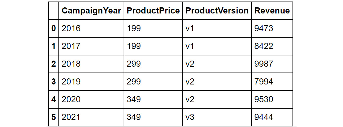 Figure 1.30: Contents of the merged DataFrame
