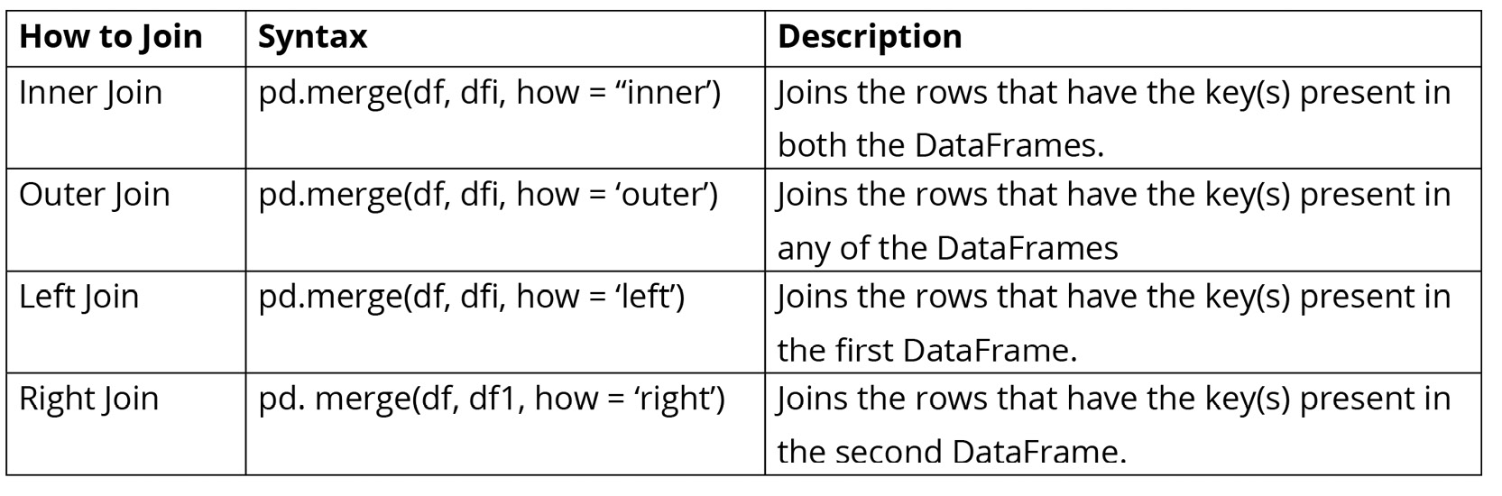 Figure 1.31: Table describing different joins
