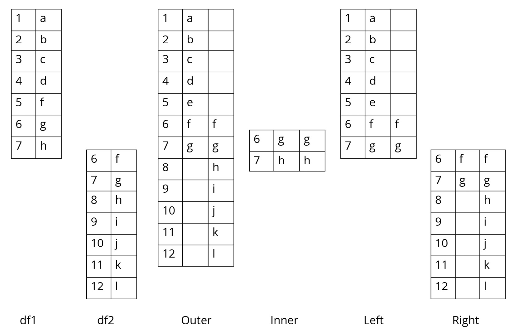 Figure 1.32: Table showing two DataFrames and the outcomes of different joins on them
