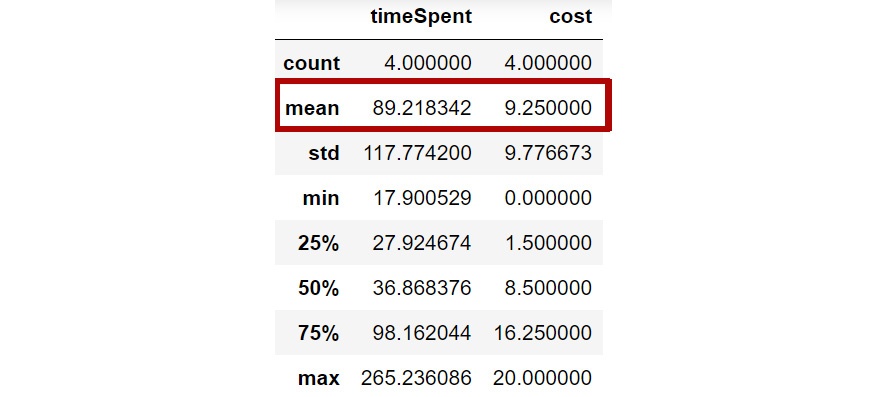 Figure 1.44: Mean value of the columns
