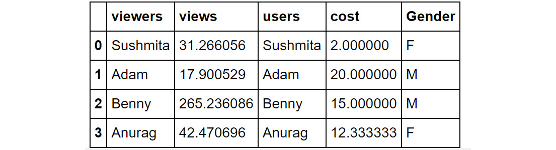 Figure 1.51: Sample DataFrame
