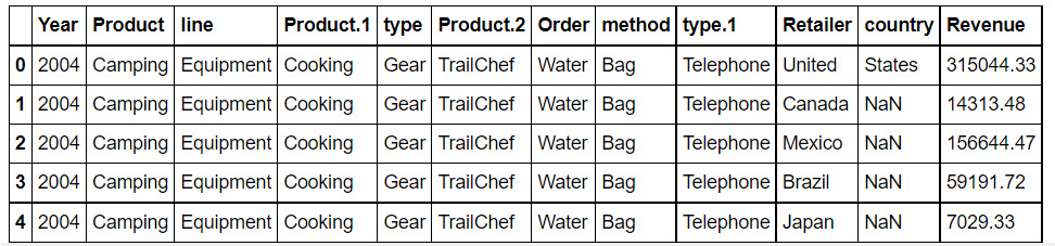 Figure 1.58: Output of the head function on sales.csv
