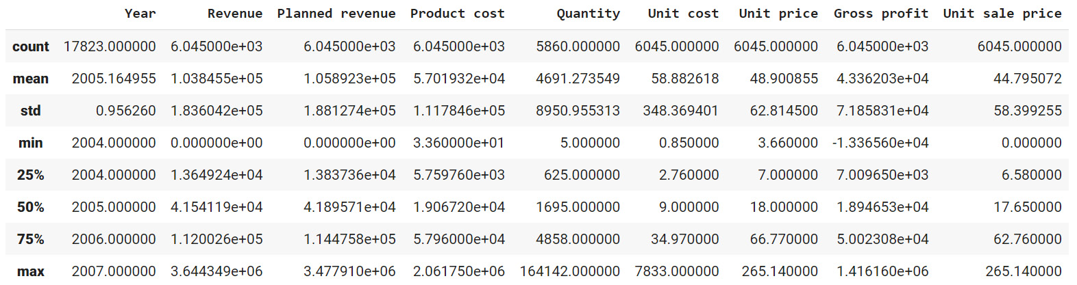 Figure 2.17: Description of the numerical columns in sales.csv
