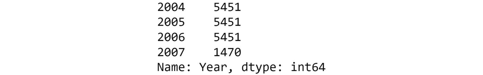 Figure 2.18: Frequency table of the Year column
