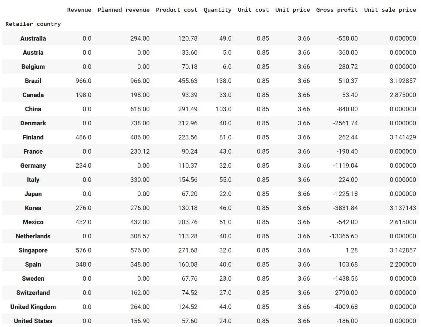 Figure 2.24: The lowest price, quantity, cost prices, and so on for each country
