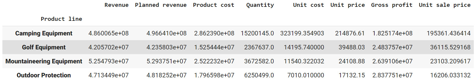 Figure 2.26: Total revenue, cost, quantities, and so on, generated by each product division
