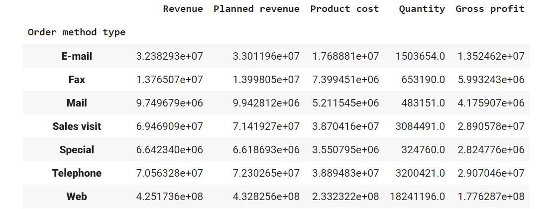 Figure 2.27: Average revenue, cost, quantities, and so on generated 
by each method of ordering
