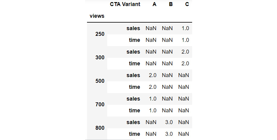 Figure 2.37: Example of stacking a DataFrame
