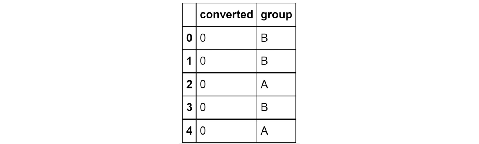 Figure 2.38: The first few rows of conversion_rates.csv
