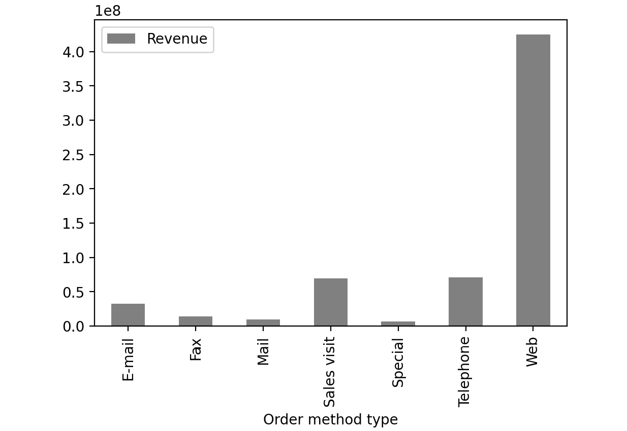 Figure 2.49: Sample bar chart
