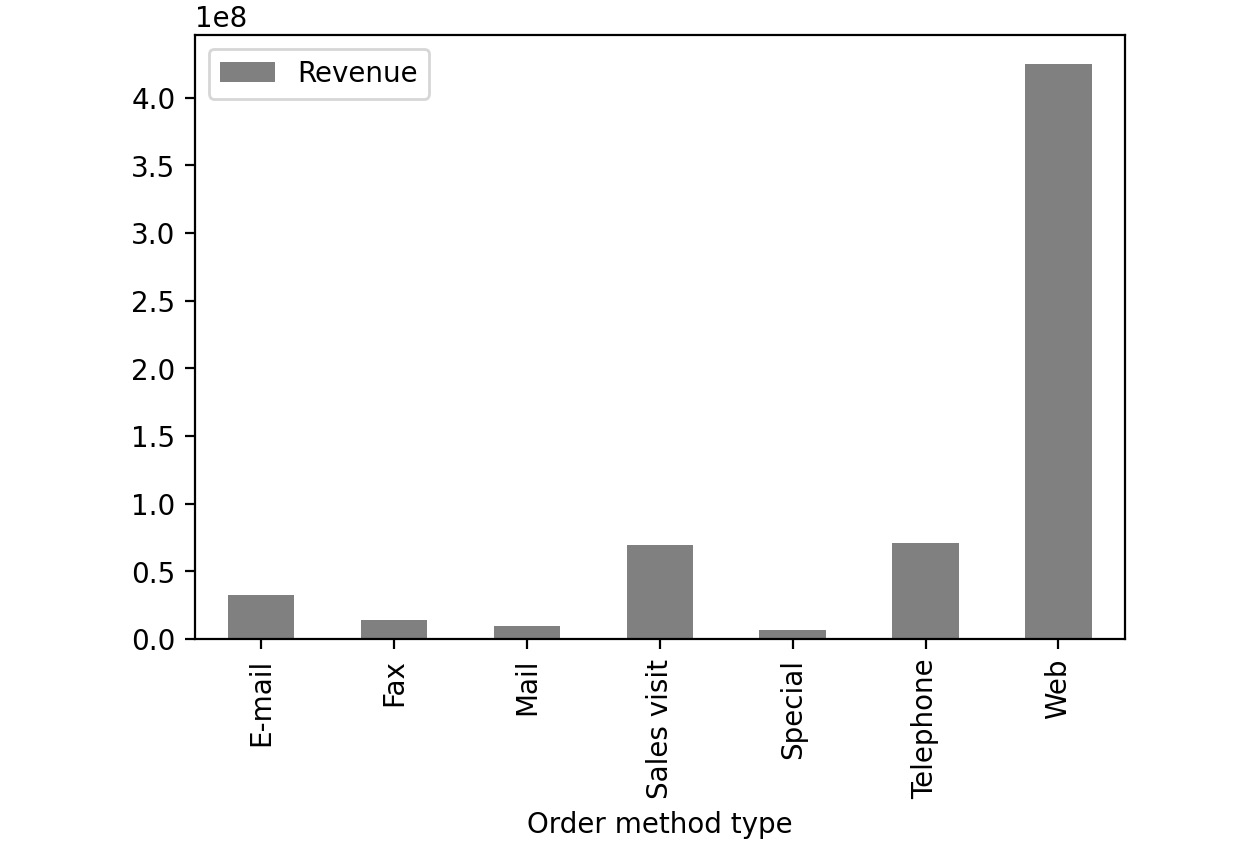 Figure 2.53: Revenue generated through each order method type in sales.csv
