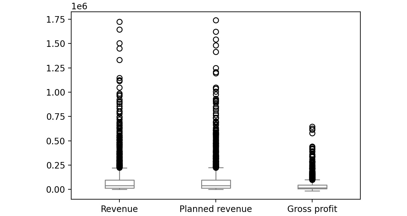 Figure 2.55: Boxplot for Revenue, Planned revenue and Gross profit for year 2005
