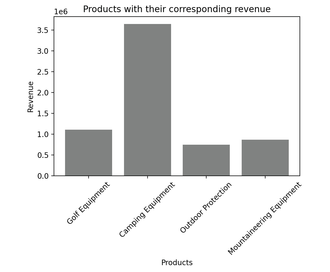 Figure 2.61: Sample bar graph
