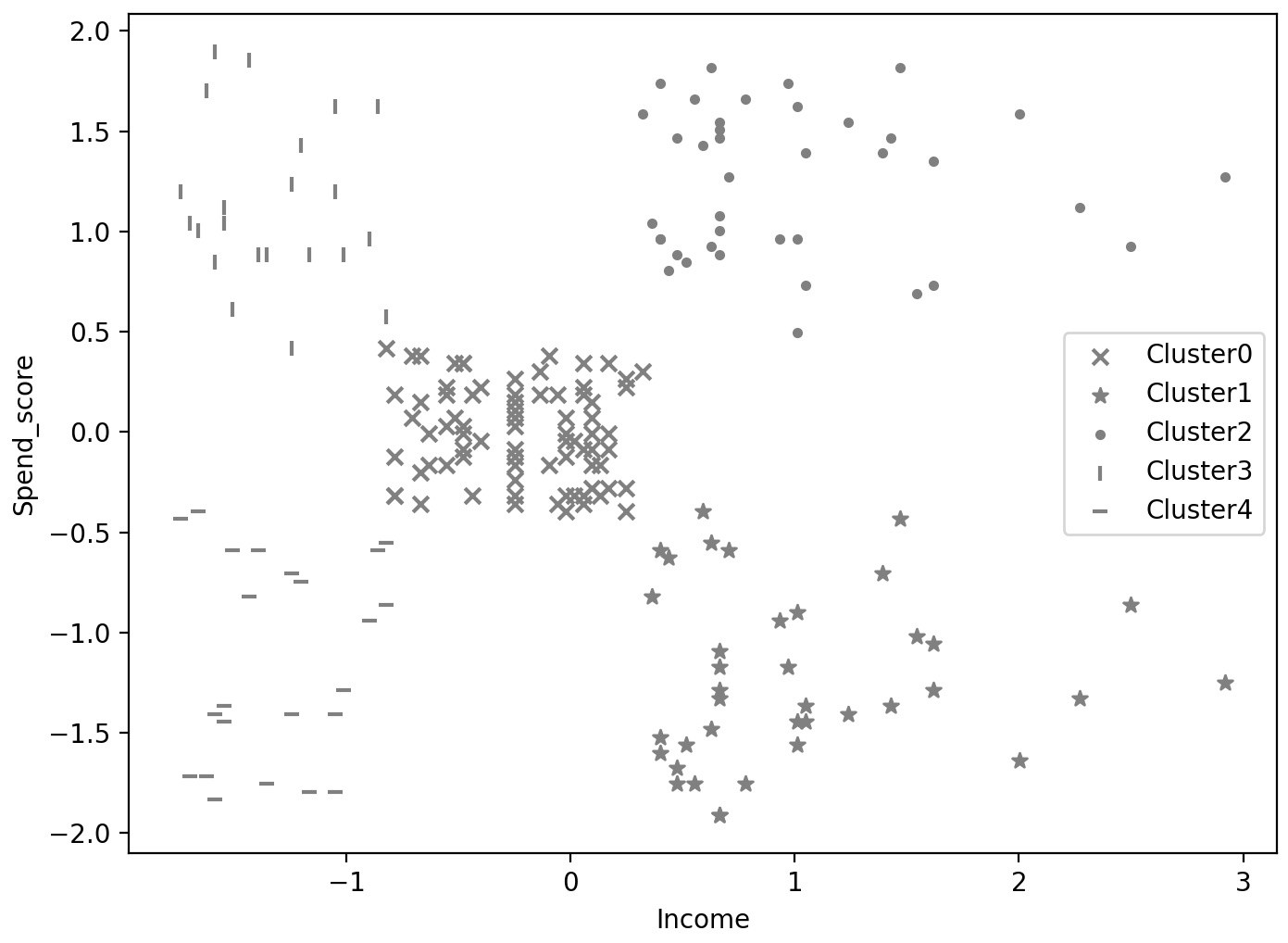 Figure 4.12: Clusters from mean-shift with bandwidth at 0.9
