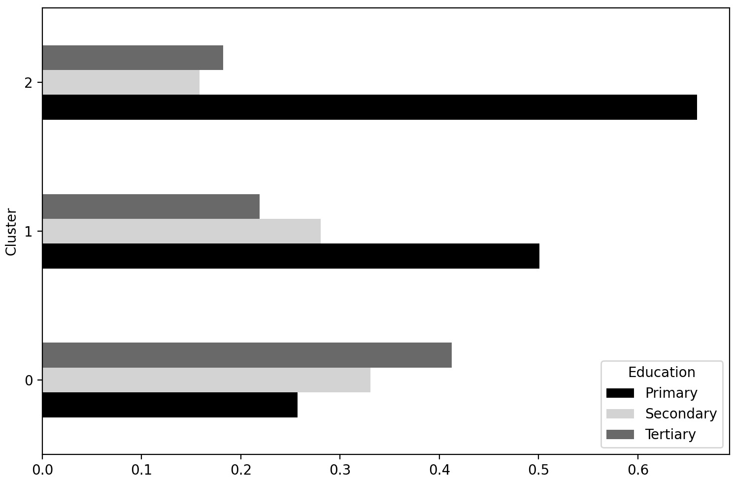 Figure 4.16: The proportions of customers of different educational levels in each cluster
