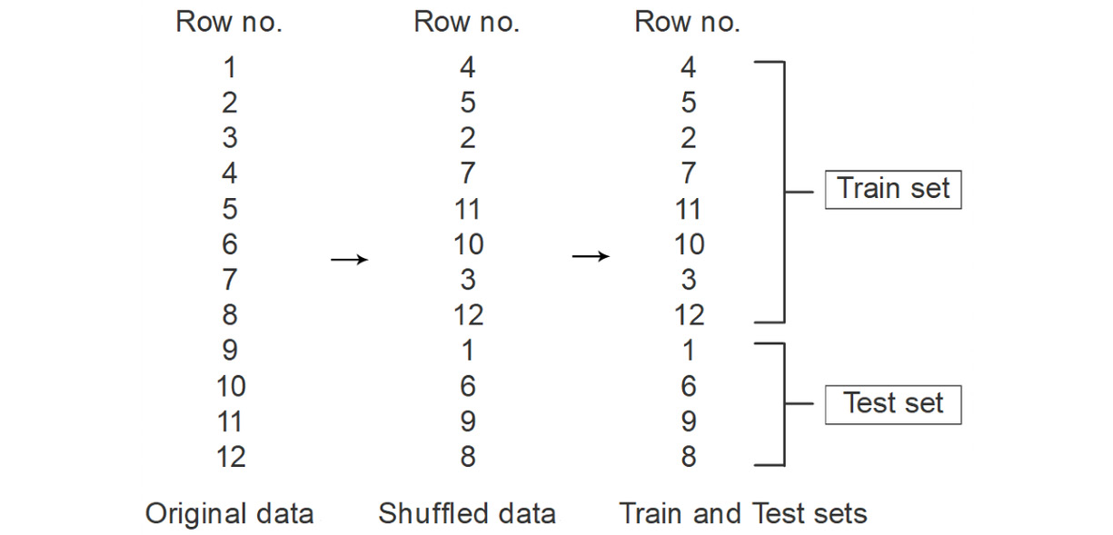 Figure 4.19: The train test split process illustrated
