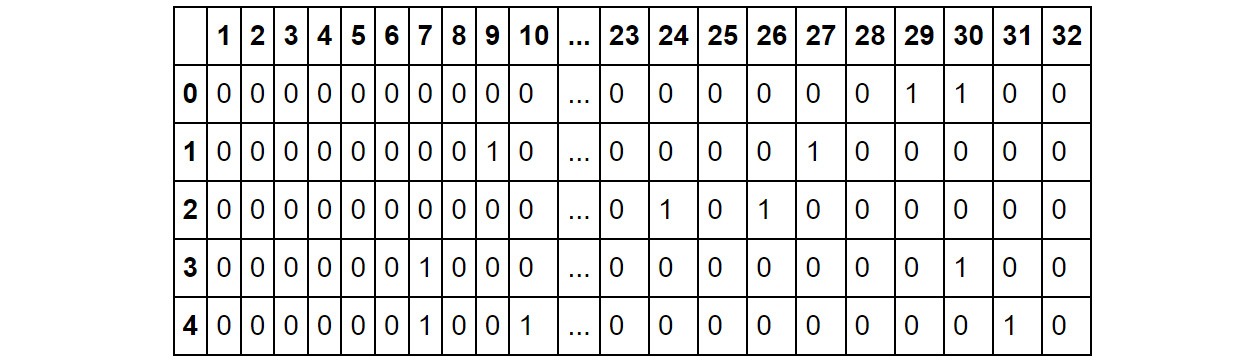 Fig. 4.21: First five records of the customer_offers data
