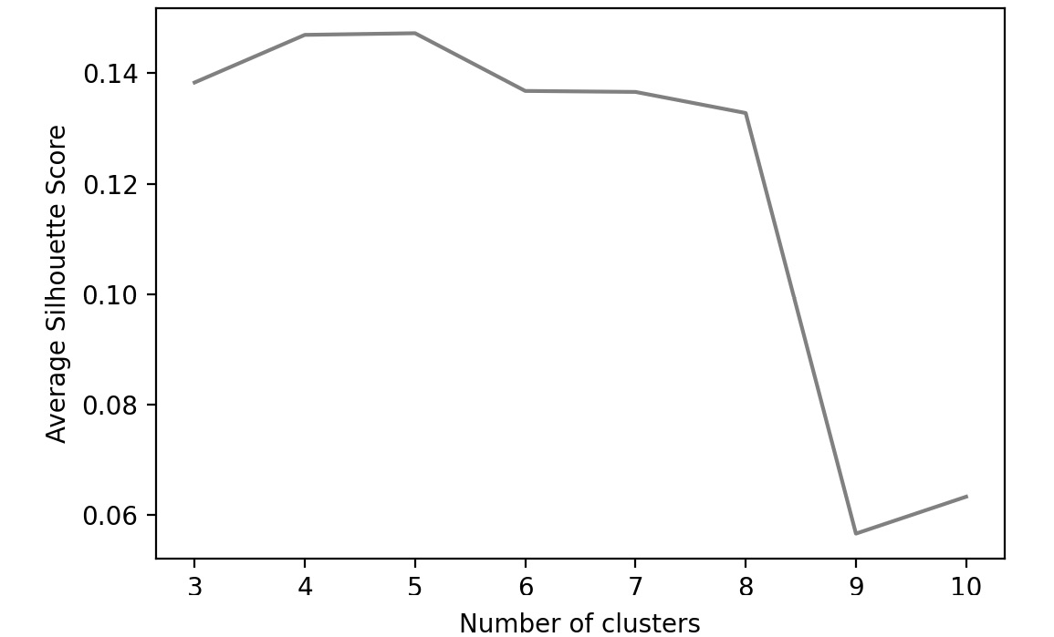 Fig 4.23: Silhouette scores for different K for K-modes
