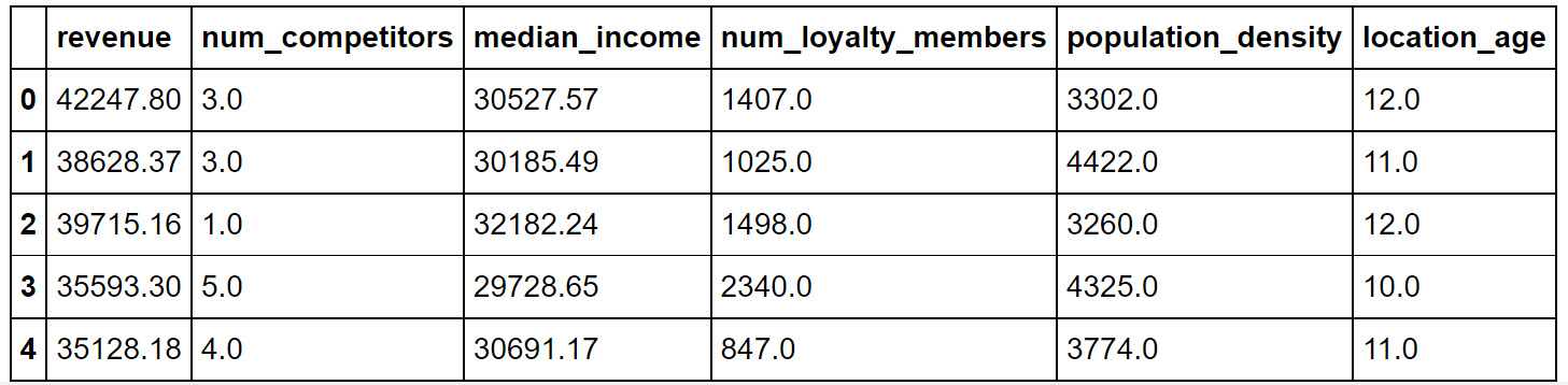 Figure 6.6: The first five rows of the data in location_rev.csv
