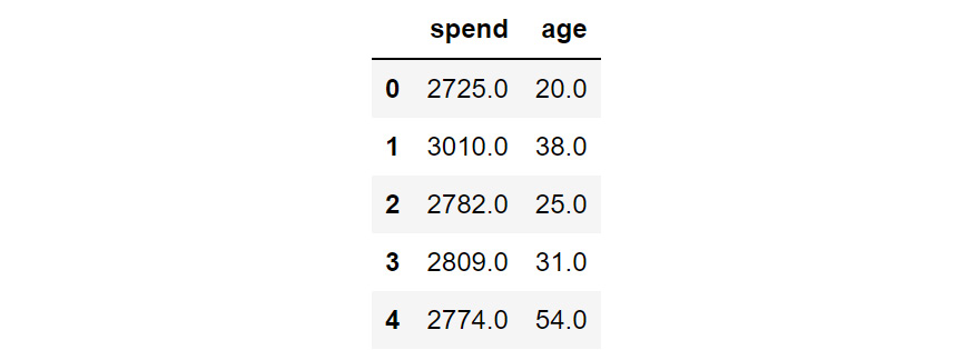 Figure 6.13: The first five rows of the age_spend data
