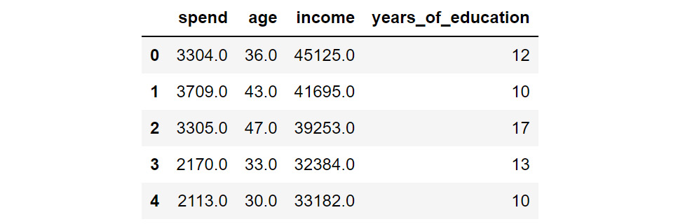 Figure 6.20: The first five rows of the spend_age_income_ed data
