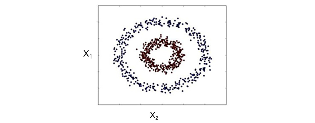 Figure 8.13: Linearly inseparable data points
