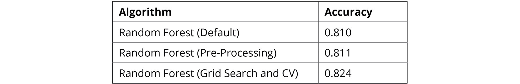 Figure 8.44: Comparing the accuracy of the random forest using different methods
