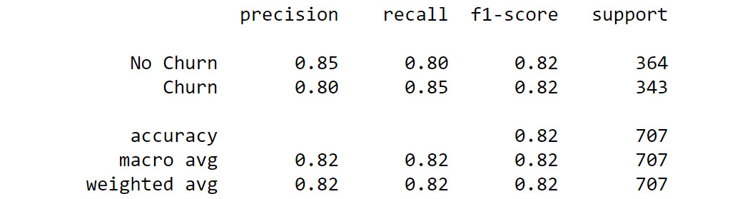 Figure 8.56: Classification report
