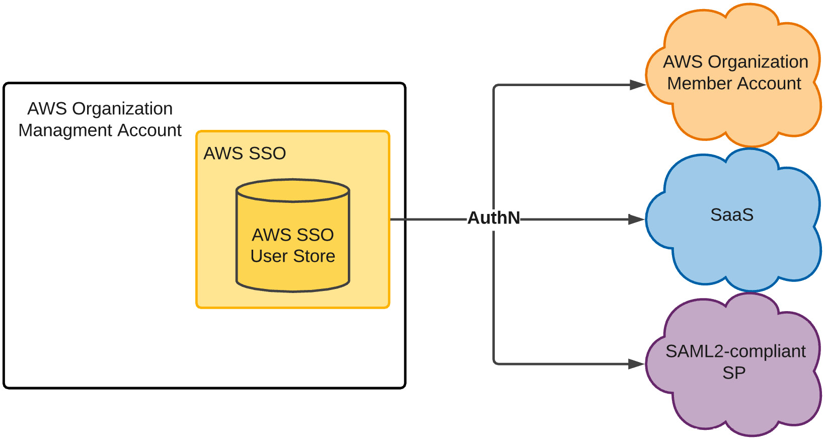 Figure 9.2 – AWS SSO as an IDP and user store with users created and managed within AWS SSO
