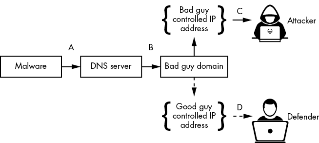 Diagram showing the path of malware when a domain is sinkholed compared to its path when it is not sinkholed. Path segment A shows the malware traveling to the DNS Server. Path segment B shows the malware traveling from the DNS Server to the Bad Guy Domain. Two branches lead from the Bad Guy Domain to either the Bad Guy Controlled IP address and then to the Attacker (branch C) or to the Good Guy Controlled IP address and then to the Defender (branch D).