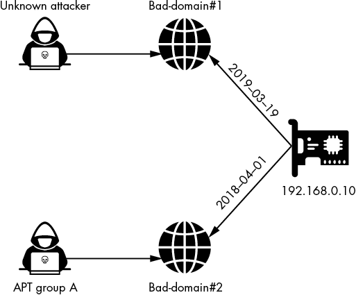 Diagram showing two attackers, “Unknown Attacker” and “APT Group A,” using different host domains both hosted on the IP address 192.168.0.10 at different dates