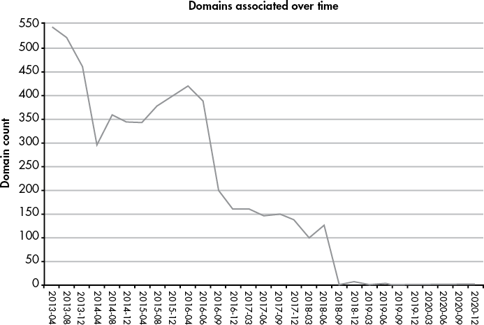 Graph with two axes, “Domains Count” and dates ranging from 2013 to 2020. The number of domains declines from 550 in 2013 to 0 in 2020.