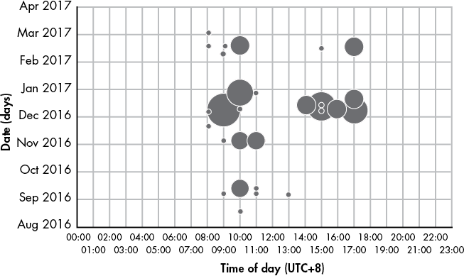 Graph with two axes, Date and Time of Day (UTC+8). Shows clusters of activity between 06:00 and 18:00 UTC+8