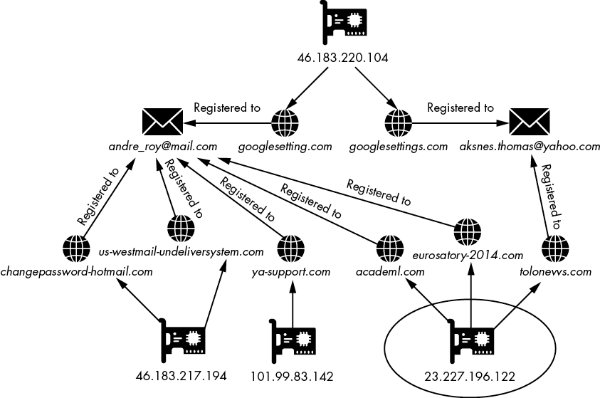 Diagram showing the connections between many domains registered to similar email addresses or hosted on the same IP addresses