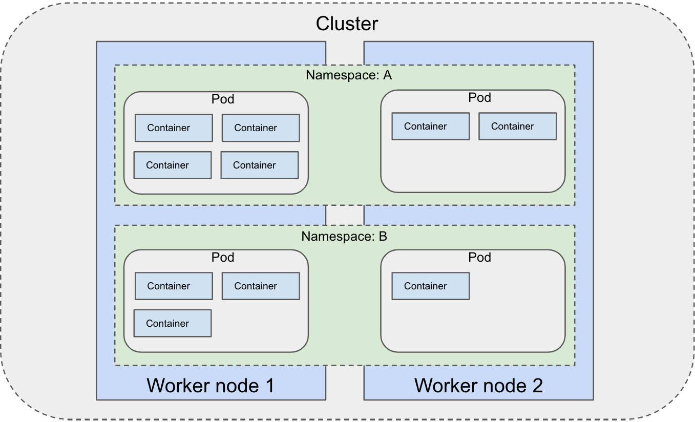 Figure 6.3 – Namespaces, Pods, and containers
