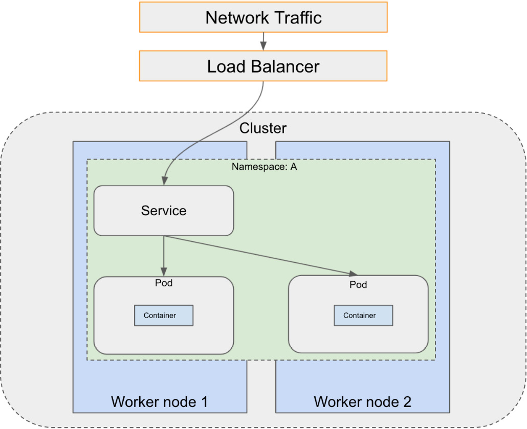 Figure 6.8 – Accessing a Kubernetes service via a load balancer
