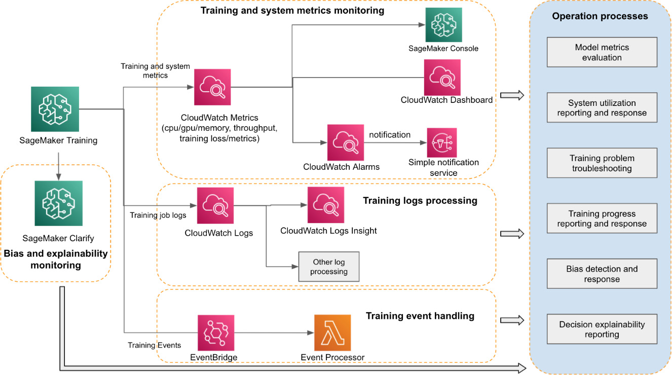 Figure 9.4 – Model training monitoring architecture 
