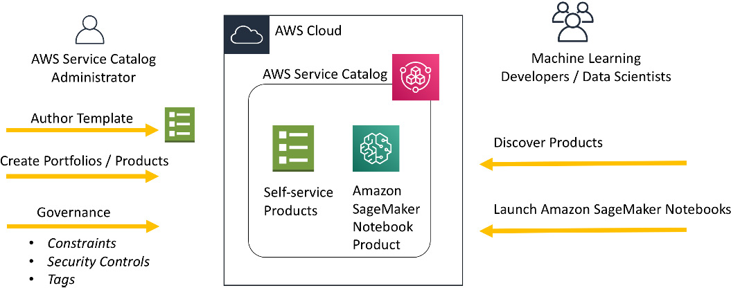 Figure 9.8 – Service Catalog workflow
