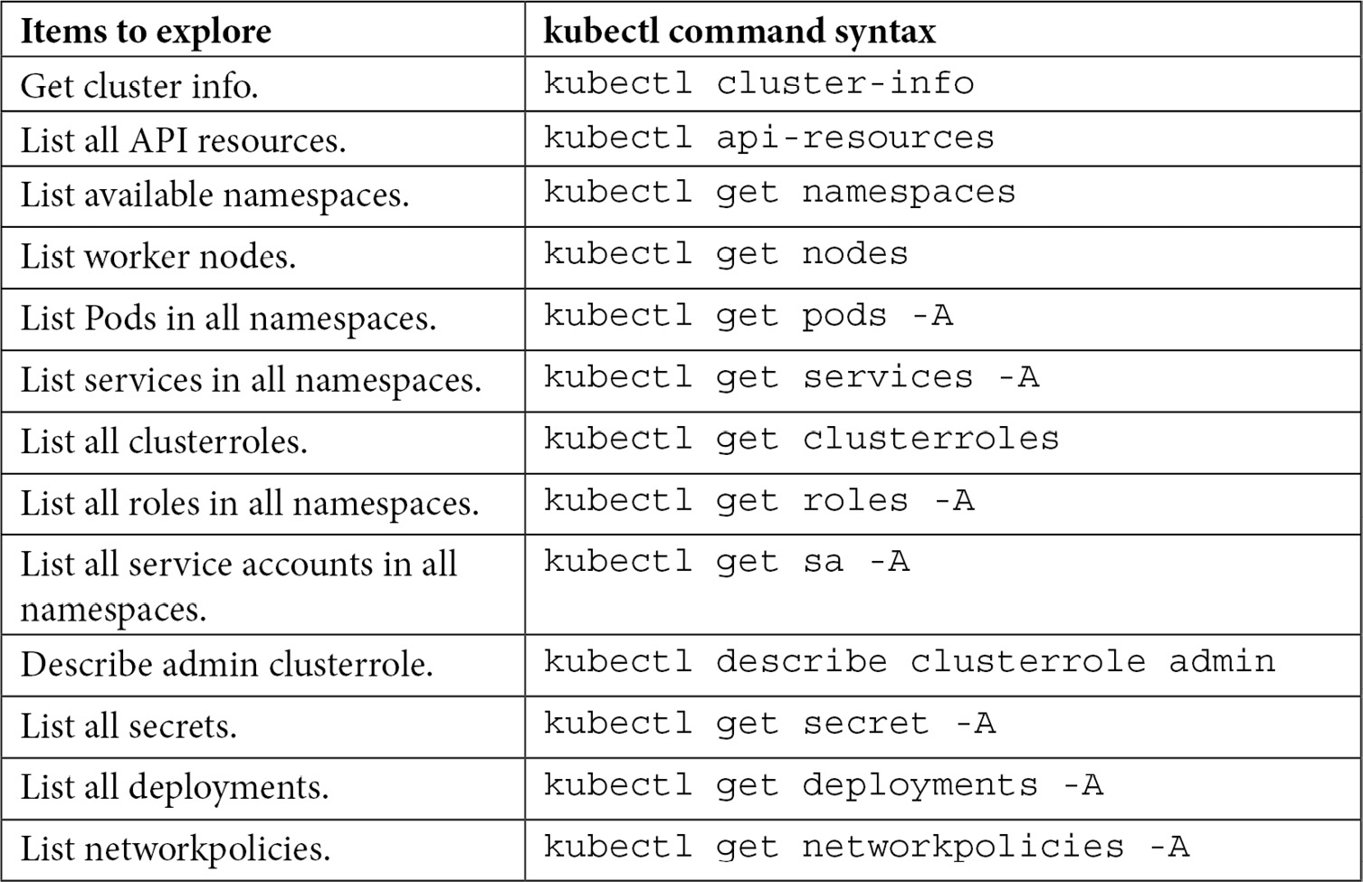 Table 6.1 – kubectl commands
