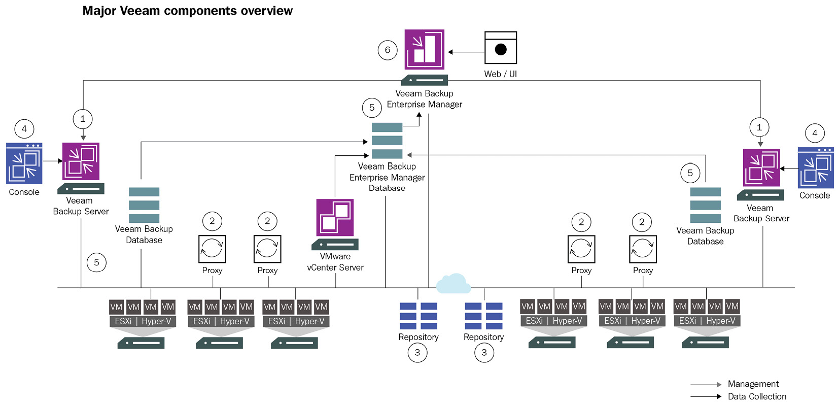 Figure 7.2 – Veeam components with a distributed architecture
