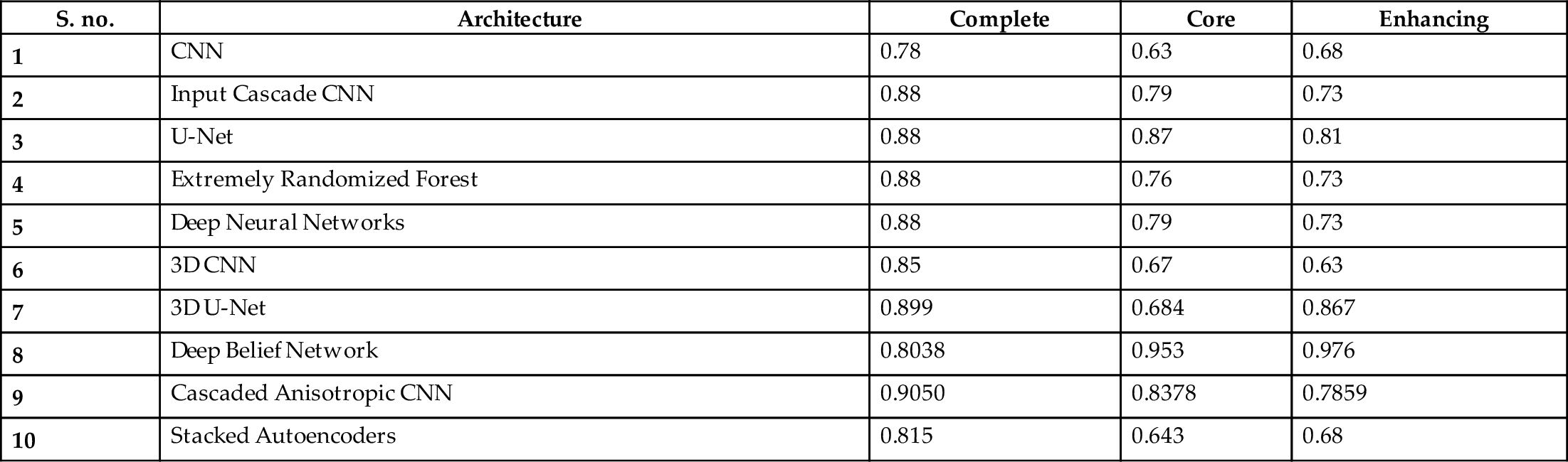 Table 2