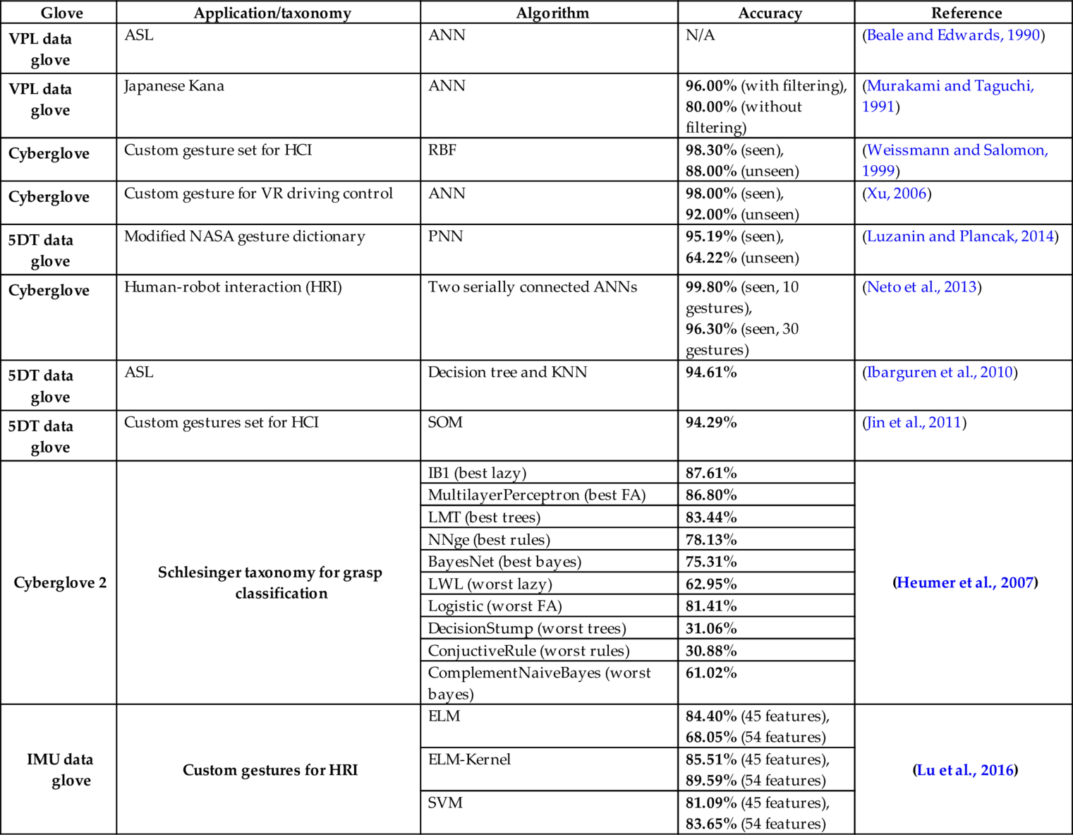 Table 1