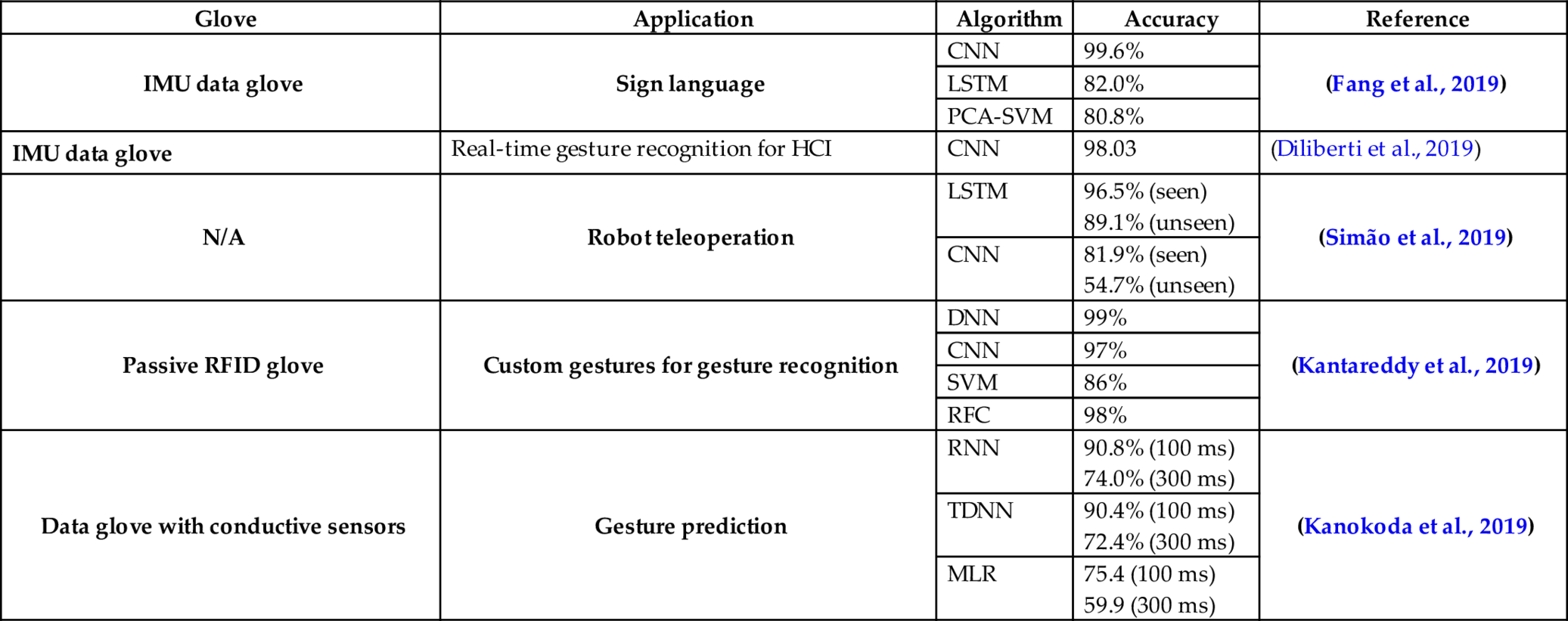 Table 2