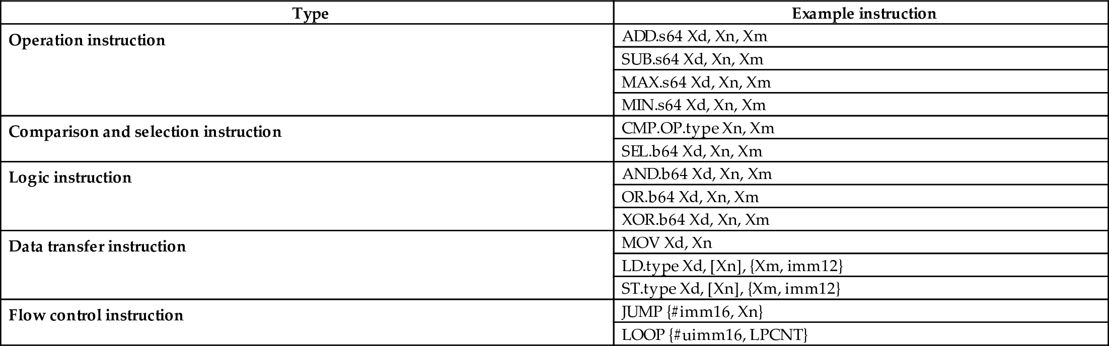 Table 3.1