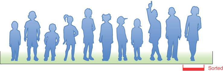 A figure shows silhouettes of kids of different heights standing in a line, after the end of the first pass. The first five kids swapped their orders.