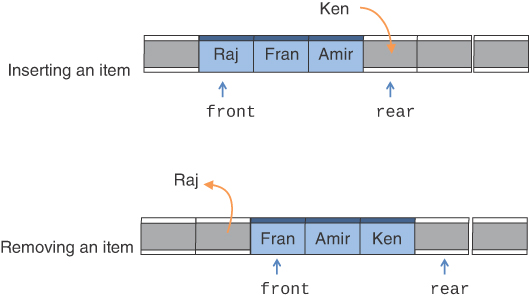 The representation of a queue using a linear array.